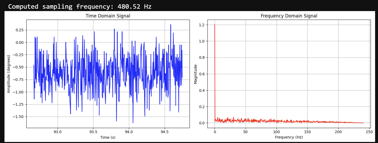 Time domain and Frequency domain graph of IMU Pitch around 0 degrees